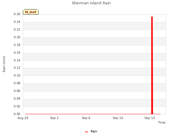 Explore the graph:Sherman Island Rain in a new window