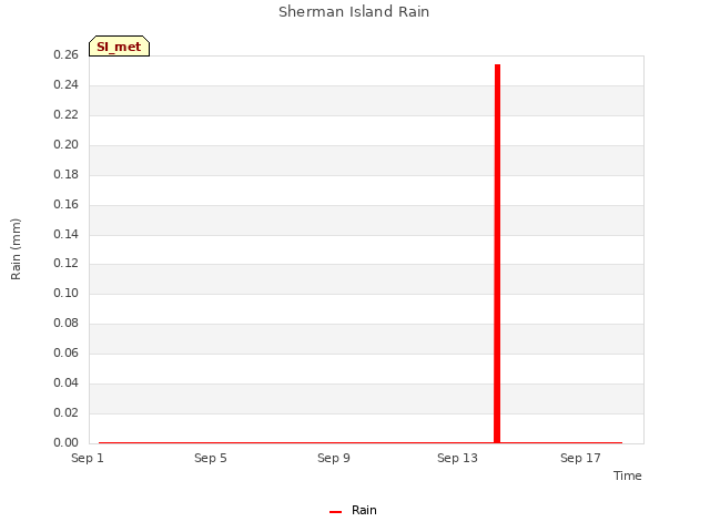 Explore the graph:Sherman Island Rain in a new window
