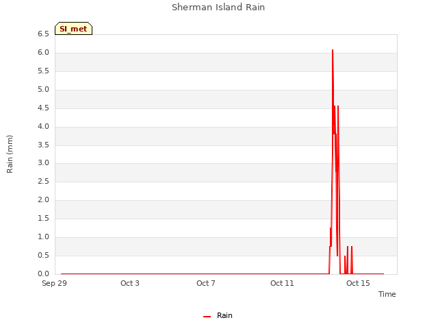 Explore the graph:Sherman Island Rain in a new window