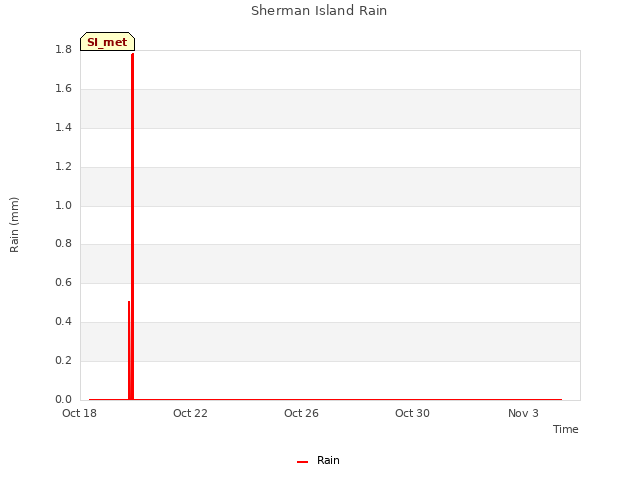 Explore the graph:Sherman Island Rain in a new window