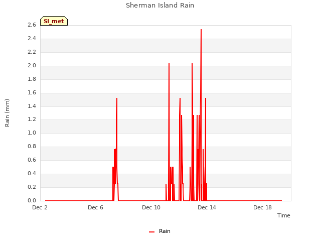 Explore the graph:Sherman Island Rain in a new window