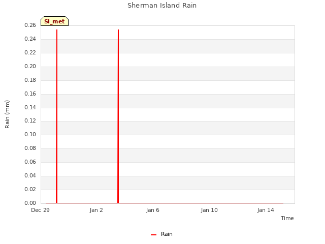 Explore the graph:Sherman Island Rain in a new window