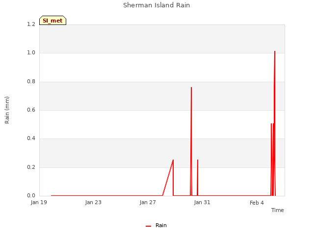 Explore the graph:Sherman Island Rain in a new window