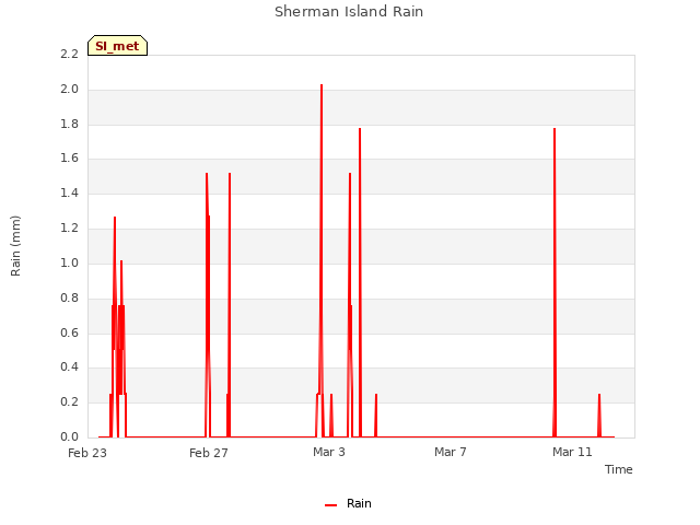 Explore the graph:Sherman Island Rain in a new window