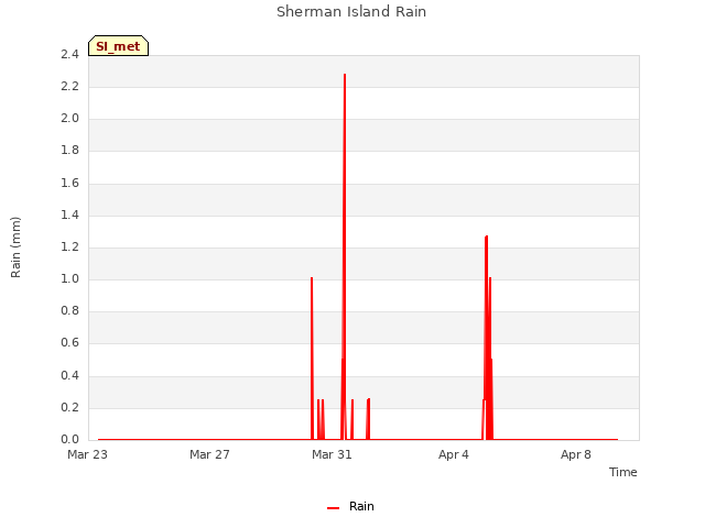 Explore the graph:Sherman Island Rain in a new window