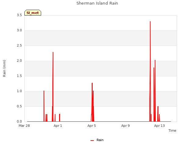 Explore the graph:Sherman Island Rain in a new window