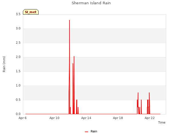 Explore the graph:Sherman Island Rain in a new window
