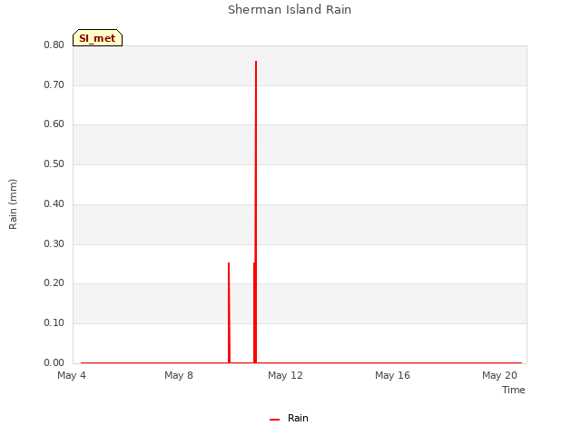 Explore the graph:Sherman Island Rain in a new window