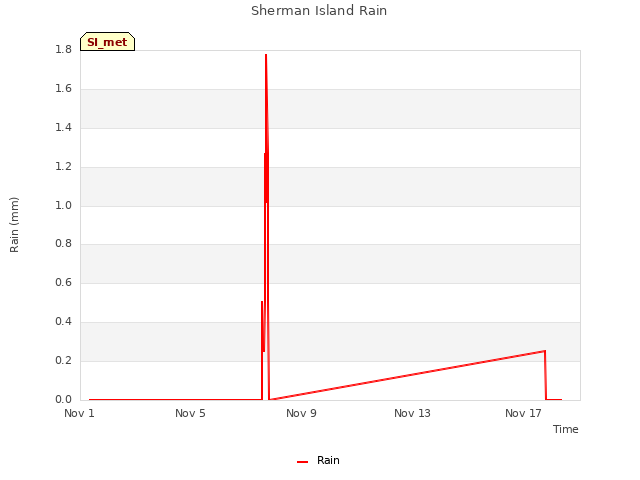 Explore the graph:Sherman Island Rain in a new window