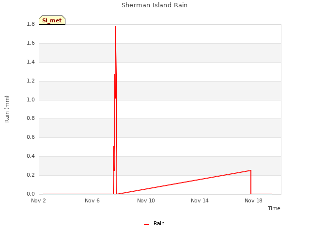 Explore the graph:Sherman Island Rain in a new window