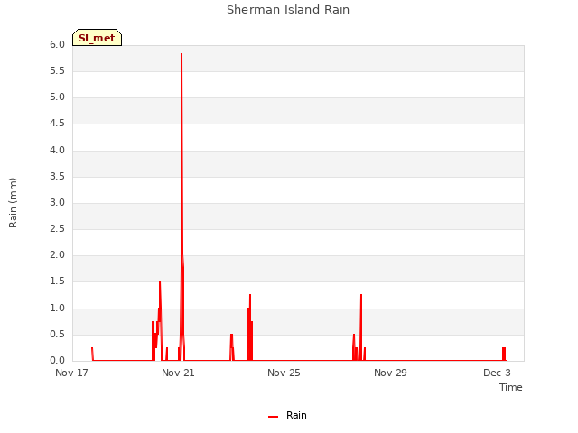 Explore the graph:Sherman Island Rain in a new window