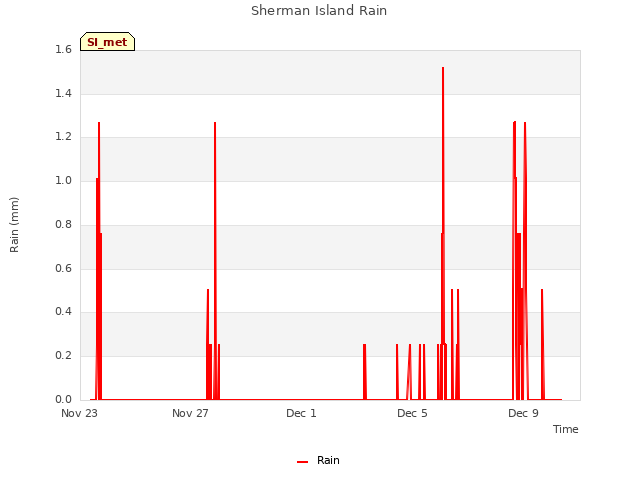 Explore the graph:Sherman Island Rain in a new window