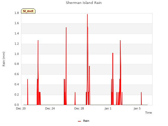 Explore the graph:Sherman Island Rain in a new window