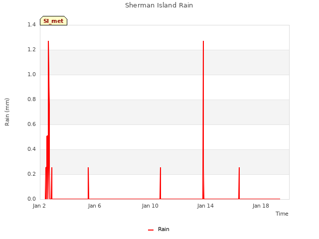 Explore the graph:Sherman Island Rain in a new window