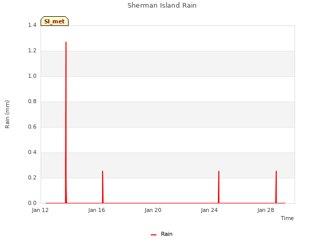 Explore the graph:Sherman Island Rain in a new window