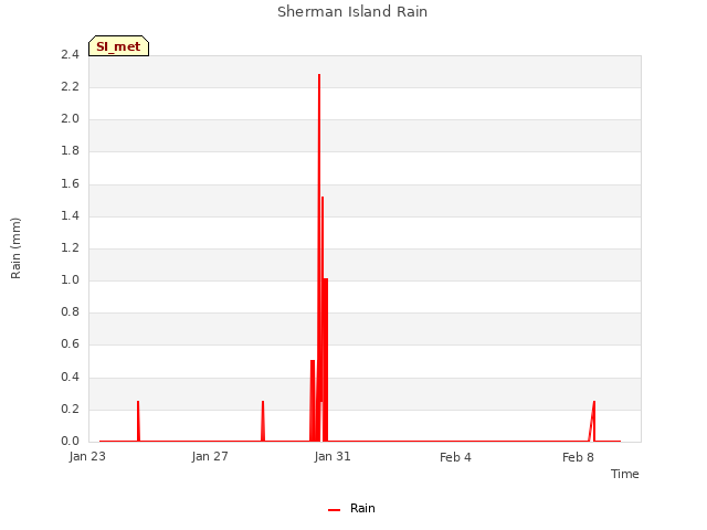 Explore the graph:Sherman Island Rain in a new window