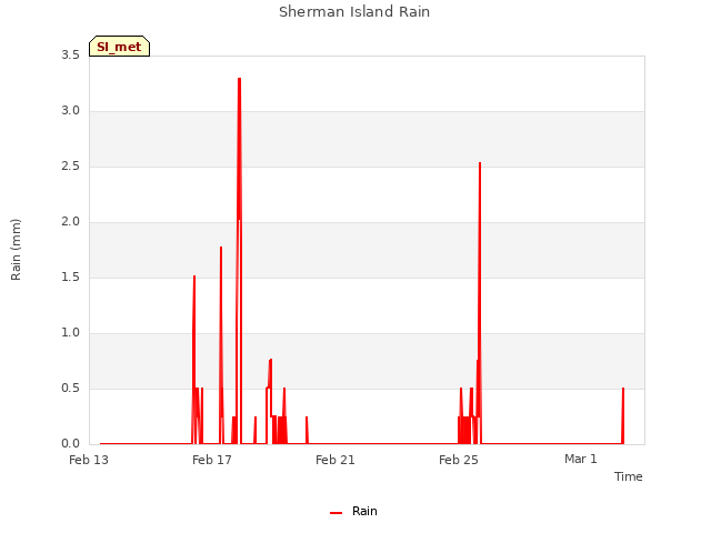 Explore the graph:Sherman Island Rain in a new window