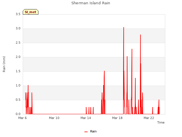 Explore the graph:Sherman Island Rain in a new window