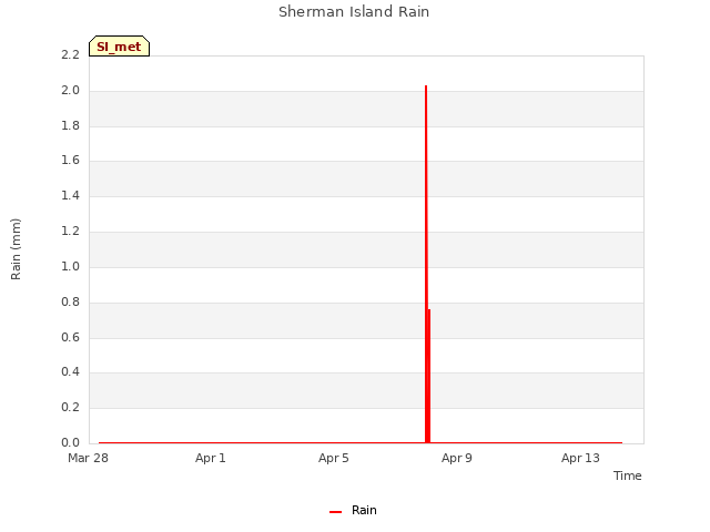Explore the graph:Sherman Island Rain in a new window