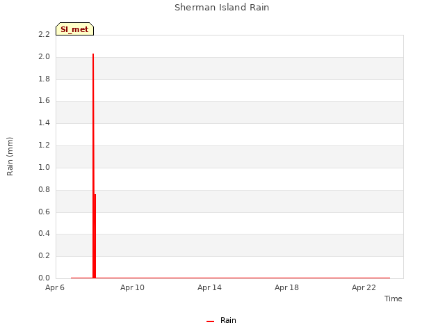 Explore the graph:Sherman Island Rain in a new window