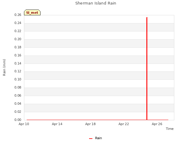 Explore the graph:Sherman Island Rain in a new window