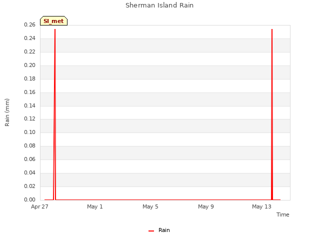 Explore the graph:Sherman Island Rain in a new window