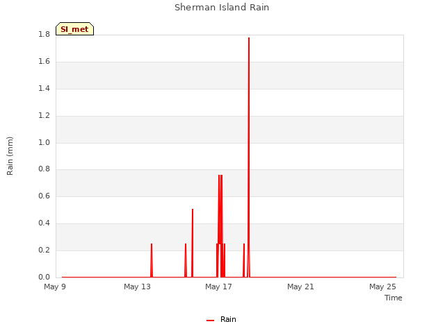 Explore the graph:Sherman Island Rain in a new window