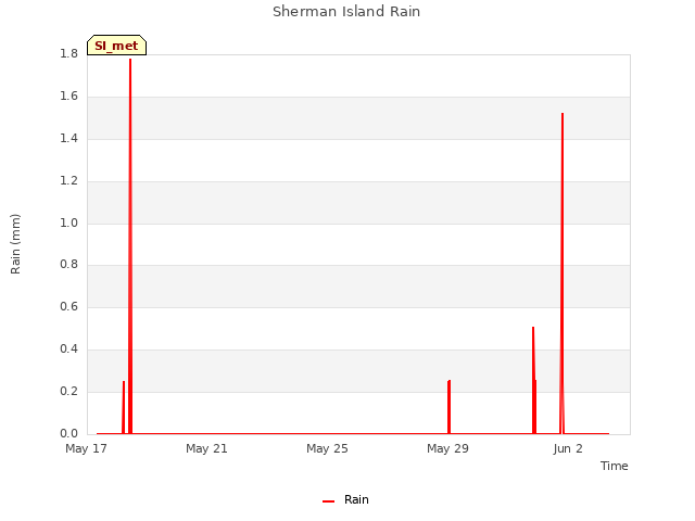 Explore the graph:Sherman Island Rain in a new window