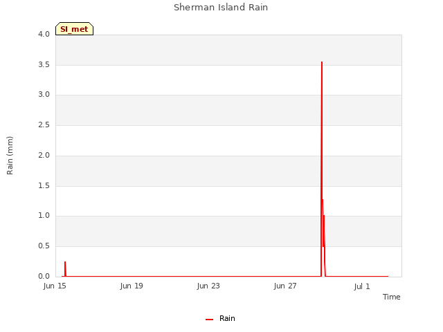 Explore the graph:Sherman Island Rain in a new window