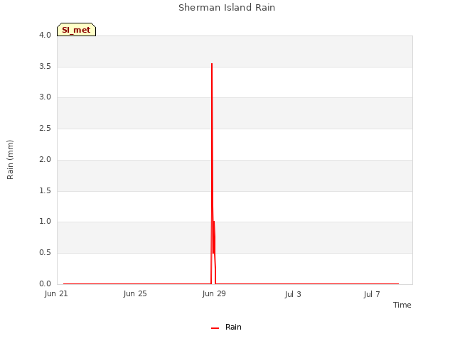 Explore the graph:Sherman Island Rain in a new window
