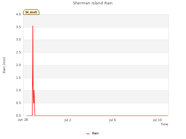 Explore the graph:Sherman Island Rain in a new window