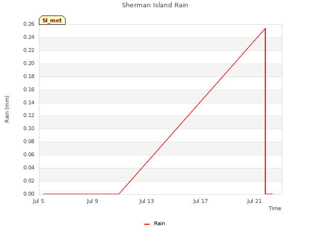 Explore the graph:Sherman Island Rain in a new window
