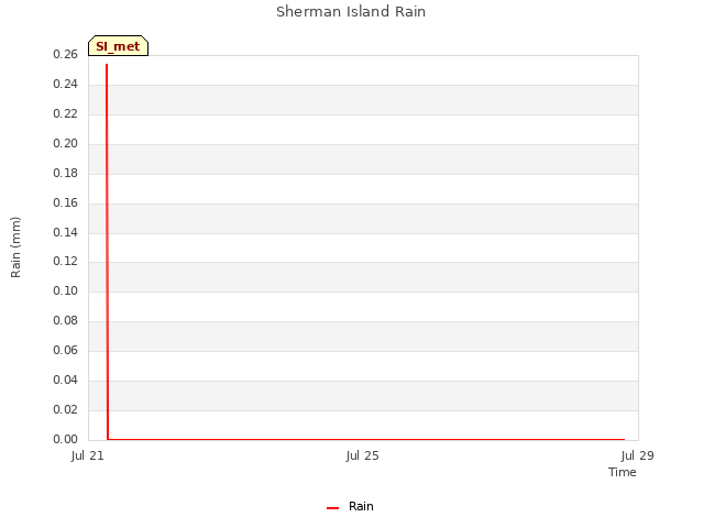 Explore the graph:Sherman Island Rain in a new window