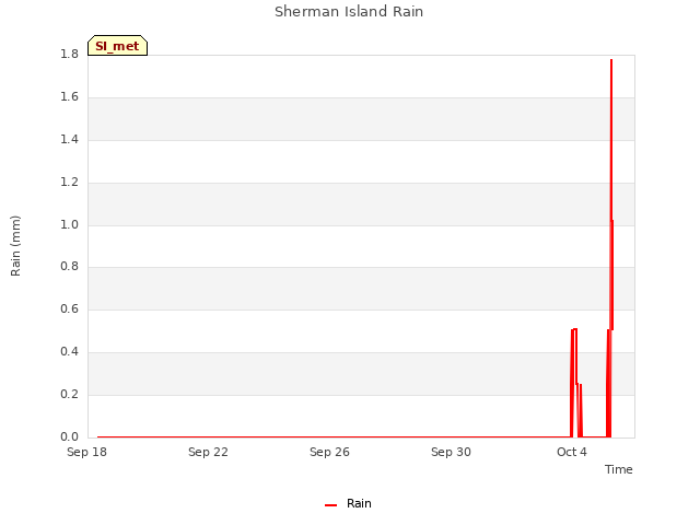 Explore the graph:Sherman Island Rain in a new window