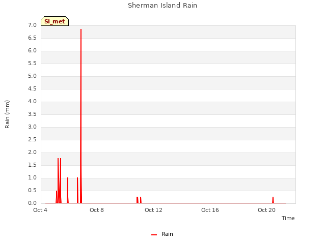 Explore the graph:Sherman Island Rain in a new window