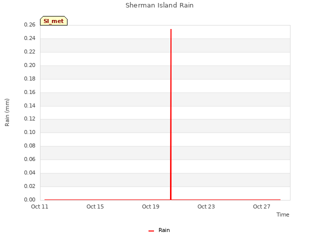 Explore the graph:Sherman Island Rain in a new window