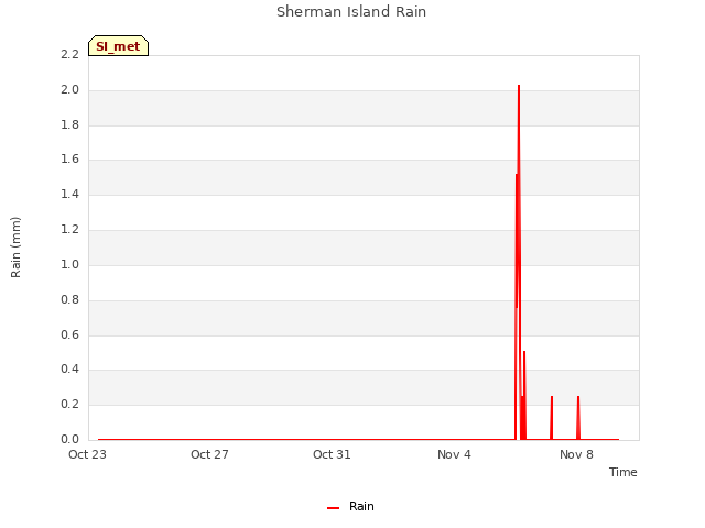 Explore the graph:Sherman Island Rain in a new window
