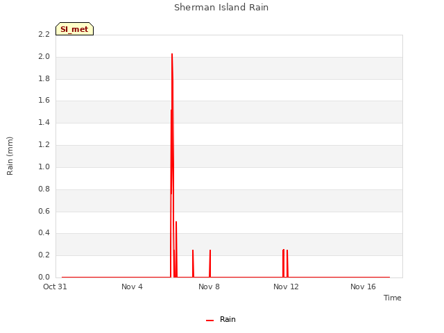 Explore the graph:Sherman Island Rain in a new window