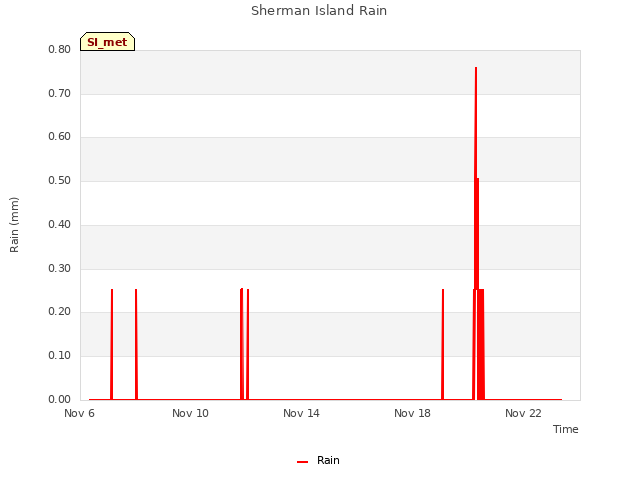 Explore the graph:Sherman Island Rain in a new window