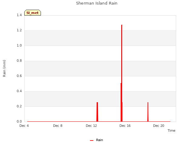 Explore the graph:Sherman Island Rain in a new window