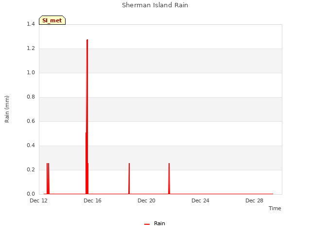 Explore the graph:Sherman Island Rain in a new window