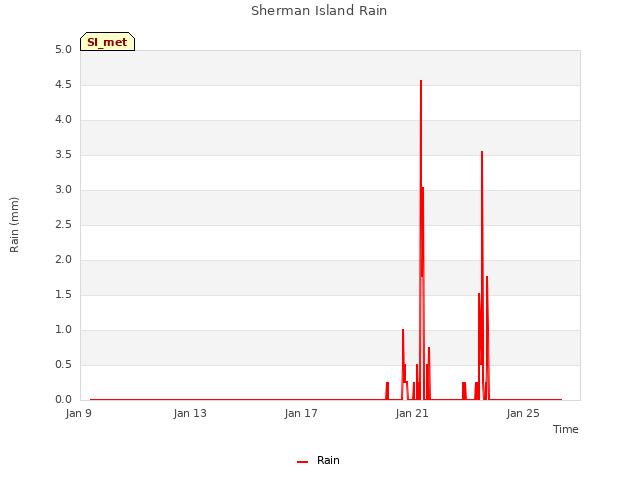 Explore the graph:Sherman Island Rain in a new window