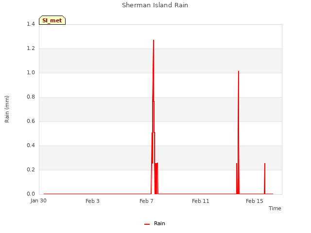 Explore the graph:Sherman Island Rain in a new window