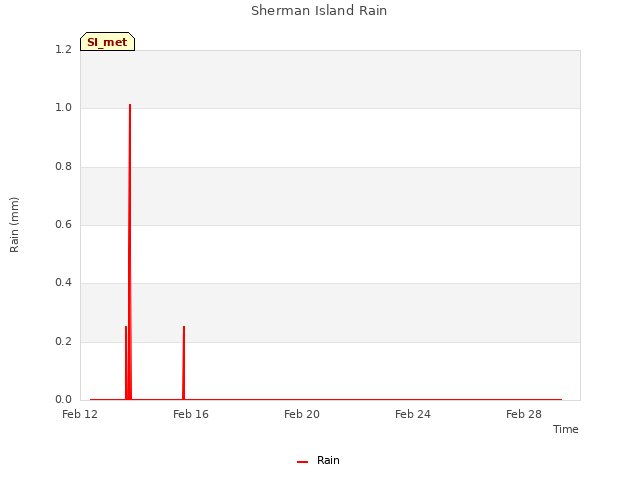 Explore the graph:Sherman Island Rain in a new window