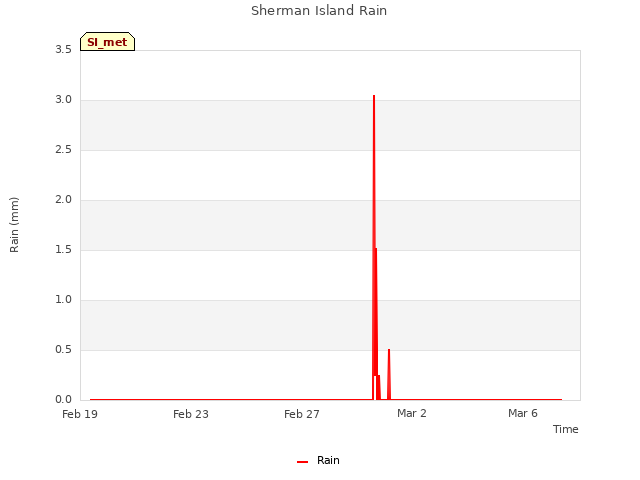Explore the graph:Sherman Island Rain in a new window