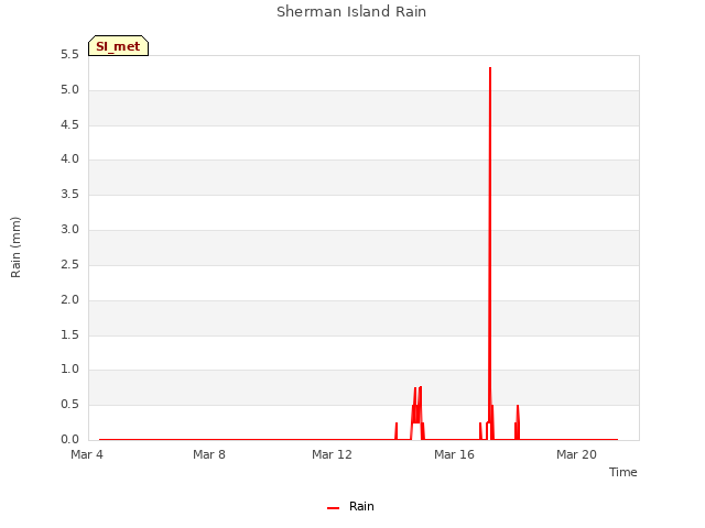 Explore the graph:Sherman Island Rain in a new window