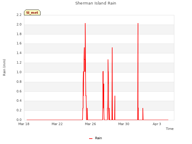 Explore the graph:Sherman Island Rain in a new window