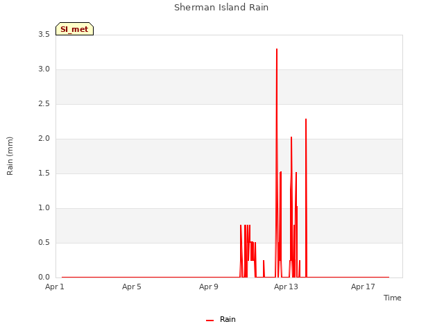 Explore the graph:Sherman Island Rain in a new window