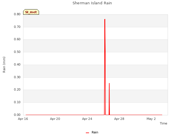 Explore the graph:Sherman Island Rain in a new window