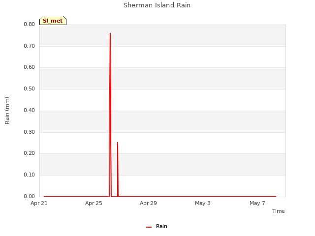Explore the graph:Sherman Island Rain in a new window